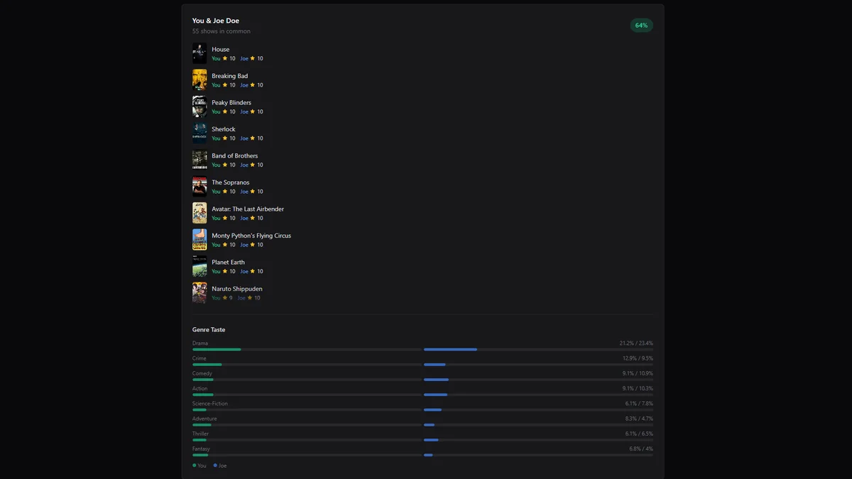 Estadísticas de Visualización (4/4)